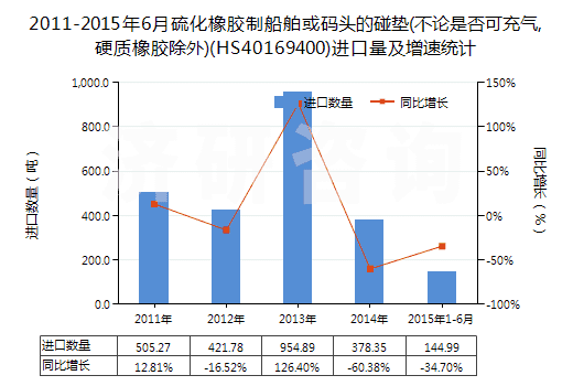 2011-2015年6月硫化橡膠制船舶或碼頭的碰墊(不論是否可充氣,硬質(zhì)橡膠除外)(HS40169400)進口量及增速統(tǒng)計
